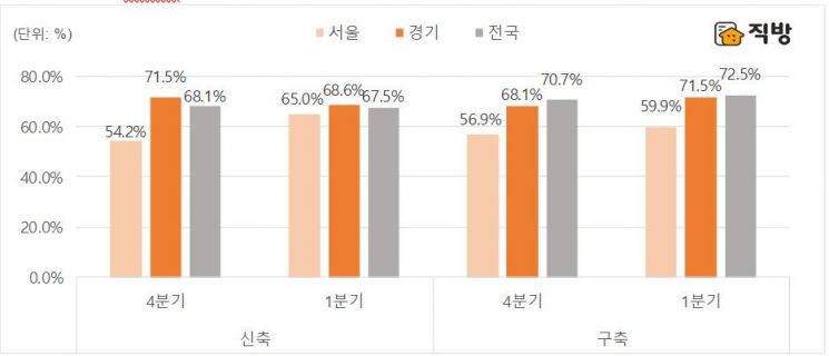 서울 전세가율 59.9% 소폭 상승…"신축·고가 매매가 하락"