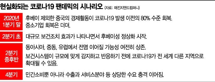 "코로나發 글로벌쇼크 연말까지 간다"…멀어지는 경제회복