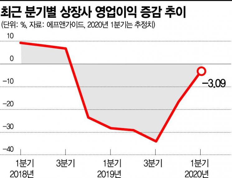 국내 상장사 6분기째 영업익 감소