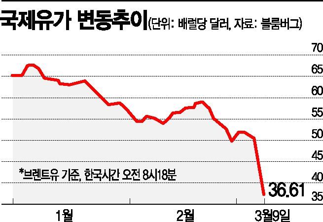 "유가 배럴당 20달러 가나"…사우디의 '치킨게임'(종합)