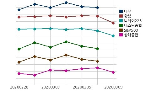 오늘(09일)의 국제증시 및 금시세