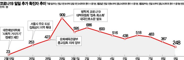 코로나19 50일, 결정적 순간들…'31번·이만희 큰절'
