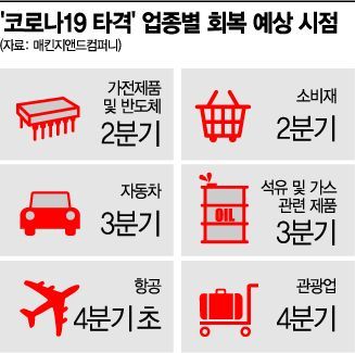 "코로나發 글로벌쇼크 연말까지 간다"…멀어지는 경제회복