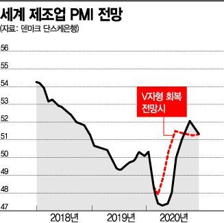 "코로나發 글로벌쇼크 연말까지 간다"…멀어지는 경제회복