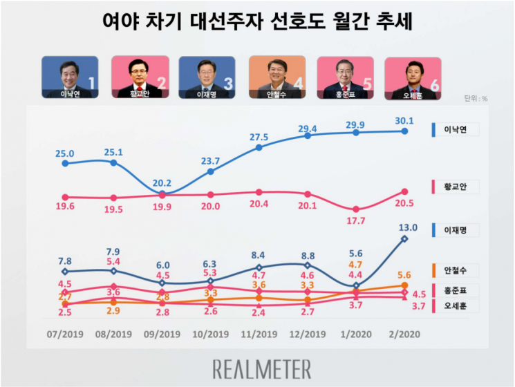 이낙연, 차기 대권 선호도 30.1% 1위 수성…黃은 20%대 회복 