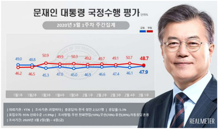 문 대통령 국정 지지율 47.9%…부정율과 0.8%p 差 [리얼미터]