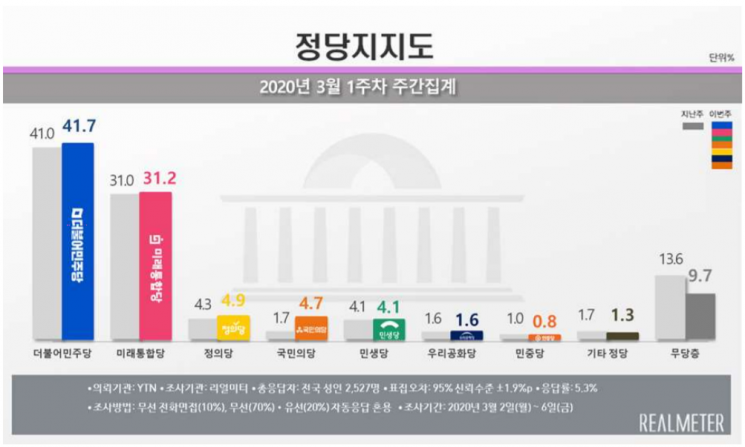 문 대통령 국정 지지율 47.9%…부정율과 0.8%p 差 [리얼미터]