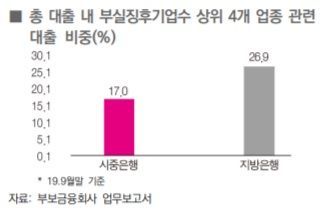지방銀 '시련의 계절'…대출 4건 중 1건 부실징후에 코로나 직격탄