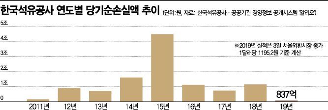 자산매각·인원감축에도…석유公 여전히 '적자 얼룩'