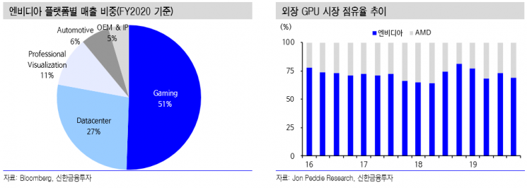 [클릭 e종목]“엔비디아, 글로벌 GPU 시장 1위, AI 데이터센터 시대의 주도주”