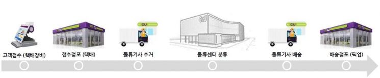 운임 1600원…'CU끼리' 최저가 택배 서비스 시작