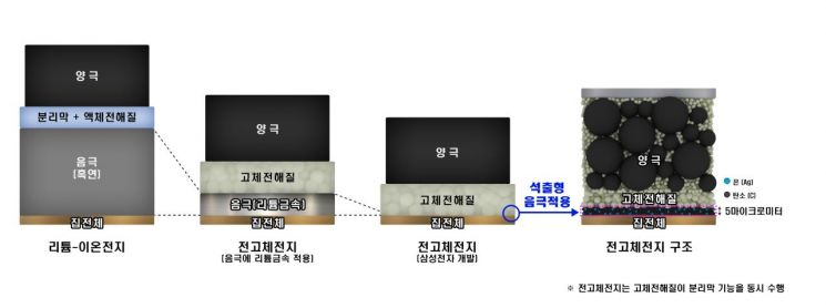 삼성전자 종합기술원 '전고체전지' 기술 관련 인포그래픽 

[사진=삼성전자]