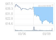 3월 10일 코스닥, 7.71p 내린 606.89 출발(1.25%↓)