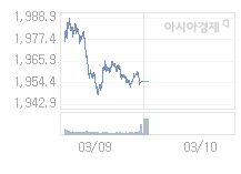 3월 10일 코스피, 11.92p 내린 1942.85 출발(0.61%↓)