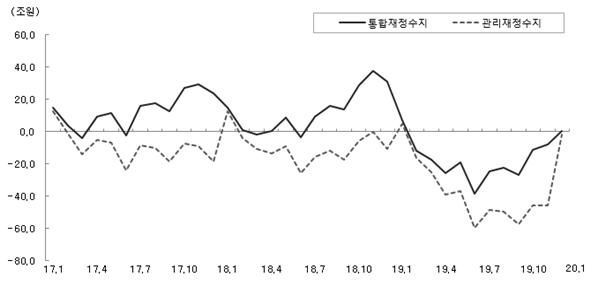 재정수지 추이(누계 기준).