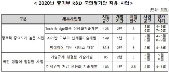 중기부, 5개 R&D 사업 '국민평가단' 도입