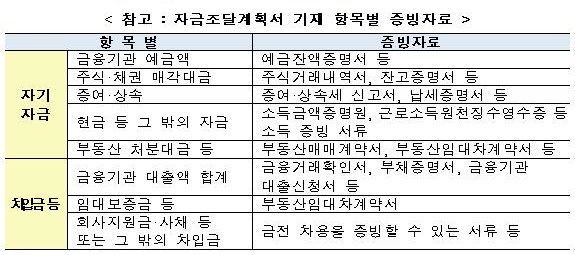 앞으로 6억원 이상 주택 구입 시 '자금 조달 과정' 모두 밝혀야 