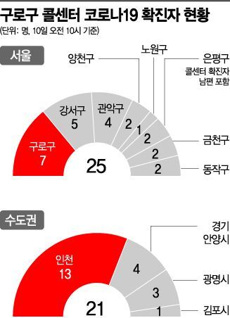 '코로나 확진 46명' 나온 구로구 콜센터…수도권 '방역 블랙홀' 우려