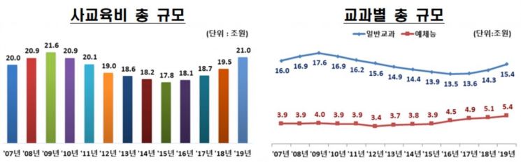 1인당 월 사교육비 32만1000원 … 7년째 상승 또 '역대 최고' 
