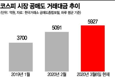 정부 컨틴전시 플랜 첫 단계...공매도 금지 요건 완화