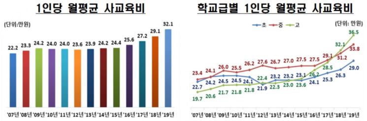 1인당 월 사교육비 32만1000원 … 7년째 상승 또 '역대 최고' 