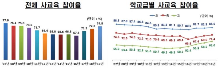 1인당 월 사교육비 32만1000원 … 7년째 상승 또 '역대 최고' 