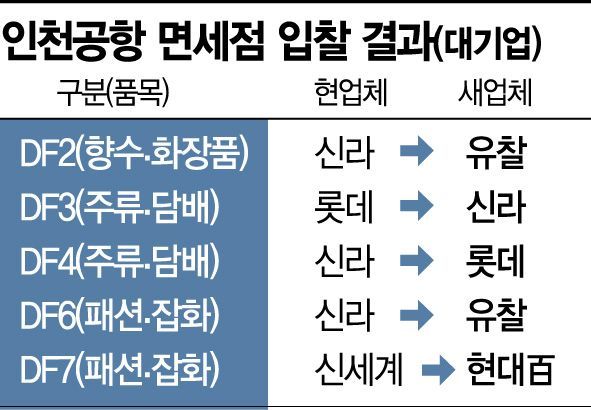 인천공항 면세점 입찰 희비... 현대百 웃었다