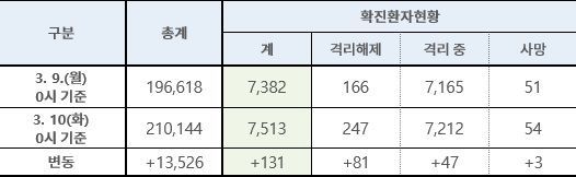 표=중앙방역대책본부