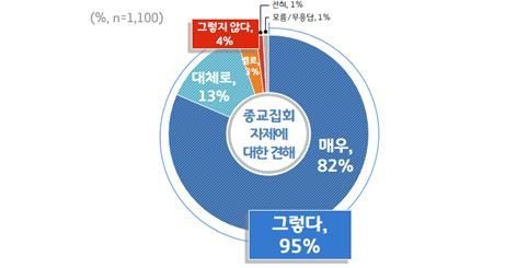 경기도민 88%, 코로나19 막기위한 종교집회 금지명령 '찬성'