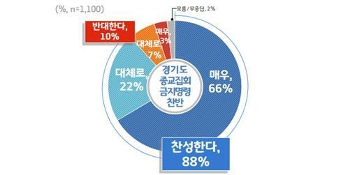 경기도민 88%, 코로나19 막기위한 종교집회 금지명령 '찬성'