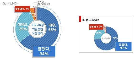 경기도민 88%, 코로나19 막기위한 종교집회 금지명령 '찬성'