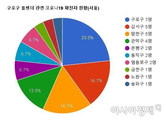 '코로나 확진 58명' 나온 구로구 콜센터…수도권 '방역 블랙홀' 우려(종합)