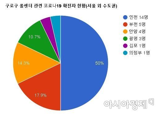 '코로나 확진 58명' 나온 구로구 콜센터…수도권 '방역 블랙홀' 우려(종합)
