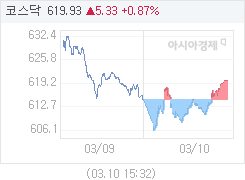 3월 10일 코스닥, 5.37p 오른 619.97 마감(0.87%↑)