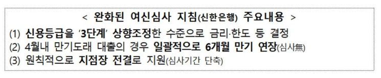 코로나 금융지원 1조2000억 추가…은행 위탁업무 범위 확대(종합)