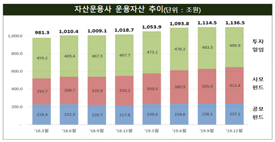 지난해 자산운용사 순이익 40% 늘었다