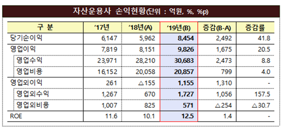 지난해 자산운용사 순이익 40% 늘었다