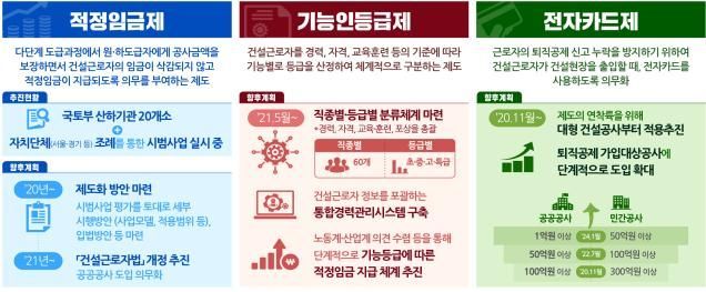 건설근로자 고용개선을 위한 3대 혁신과제 주요내용