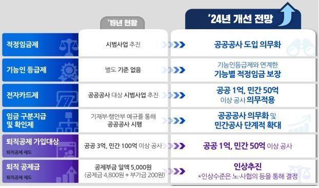 "건설일자리 처우 개선된다"…정부, 적정 임금·안전 관리 주력 