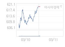3월 11일 코스닥, 1.15p 오른 621.12 출발(0.19%↑)