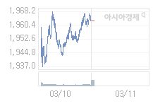 3월 11일 코스피, 2.74p 오른 1965.67 출발(0.14%↑)