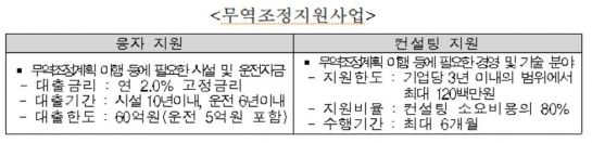중진공, FTA 관련 피해 中企 지원…"저금리 융자"