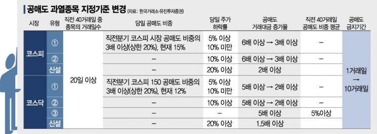 공매도 제한, 바이오부터 옥죄는 까닭