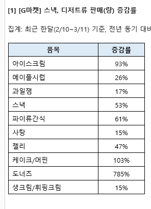 한국도 중국도…'코로나19' 불안심리 커지며 '힐링식품' 매출 '훨훨'