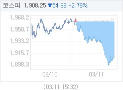 3월 11일 코스피, 54.66p 내린 1908.27 마감(2.78%↓)