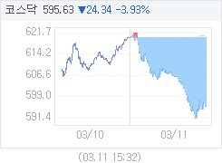 3월 11일 코스닥, 24.36p 내린 595.61 마감(3.93%↓)