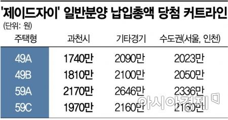 공공분양이나 민영분양이나 사실상 '나이순'… 40대 돼야 안정권 