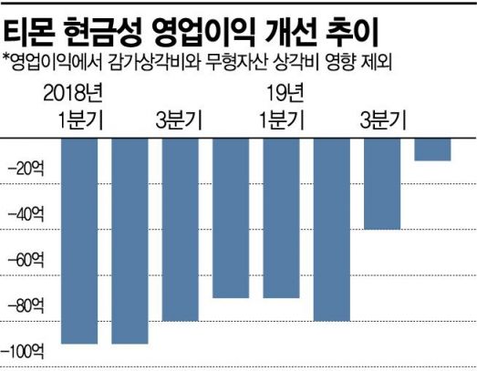 티몬, 118개월만에 첫 흑자…e커머스 새 이정표 세웠다