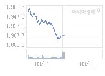 3월 12일 코스피, 20.3p 내린 1887.97 출발(1.06%↓)