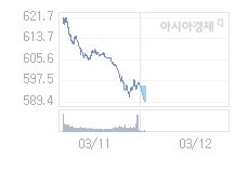 3월 12일 코스닥, 6.41p 내린 589.20 출발(1.08%↓)